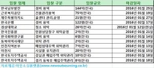 [1월 11일 아웃소싱 입찰 뉴스] 한국남부발전 발전소 경비용역(144억, 전국)